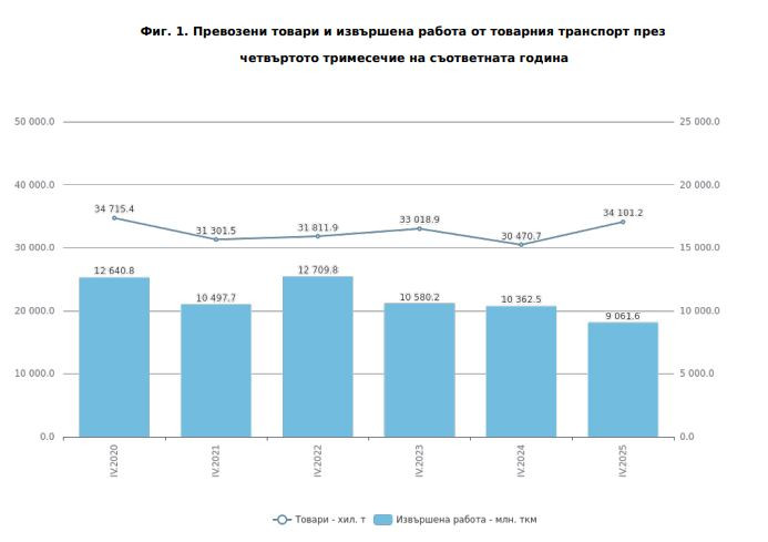 Превози на товари и извършена работа от товарния транспорт през четвъртото тримесечие на 2025 г. Източник: НСИ