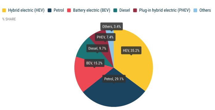 Разпределение на задвижванията по пазарен дял в ЕС. Графика: АСЕА