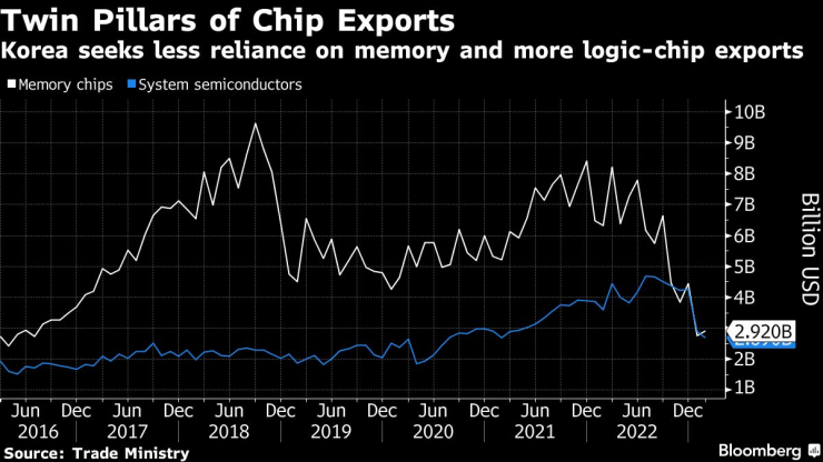 Стълбове на износа на чипове от Южна Корея. Графика: Bloomberg