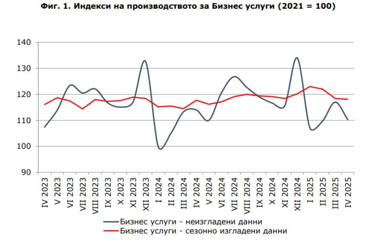 Източник: НСИ