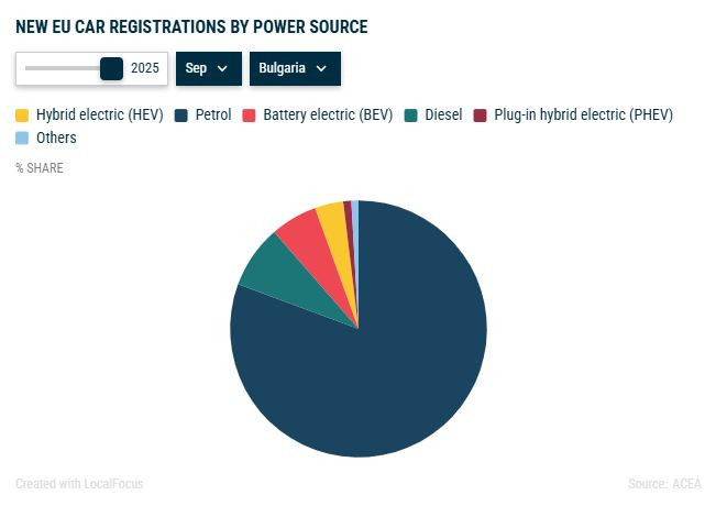 Пазарен дял на различните видове задвижвания при новите автомобили, продадени в България през септември. Източник: АСЕА