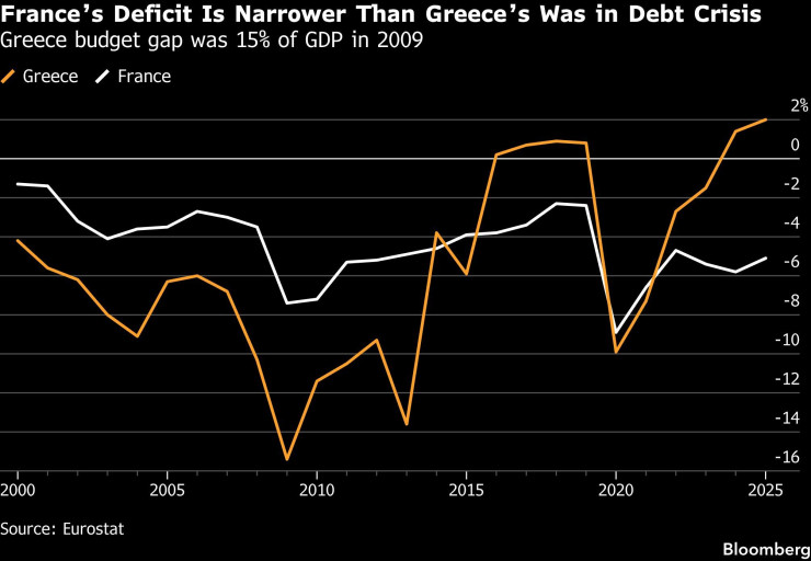 Дефицитът на Франция е по-малък от този на Гърция. Графика: Bloomberg