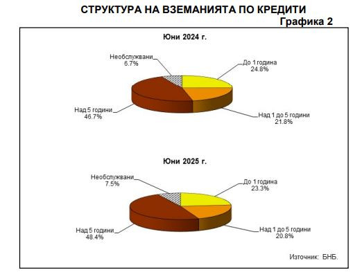 Структура на вземания по кредити. Източник: БНБ