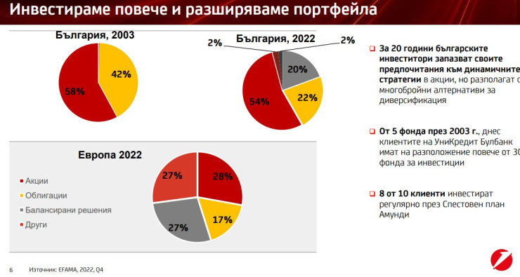 Данни за инвестиции във взаимни фондове