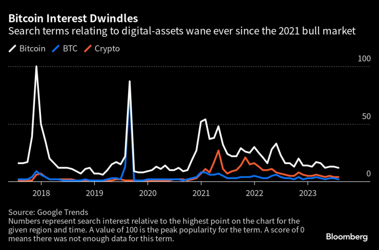 Търсене по ключова дума през последните години. Графика: Bloomberg LP