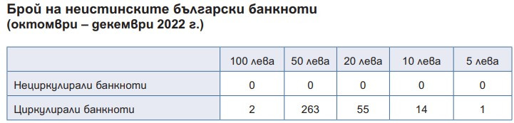 Източник: БНБ