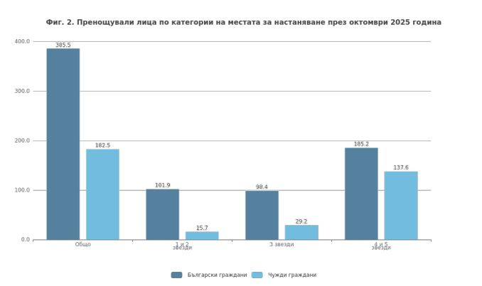 Пренощували лица по категории на местата за настаняване през октомври 2025 г. Графика: НСИ
