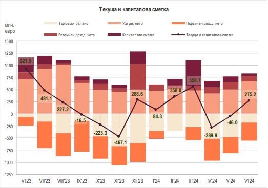 Източник: БНБ