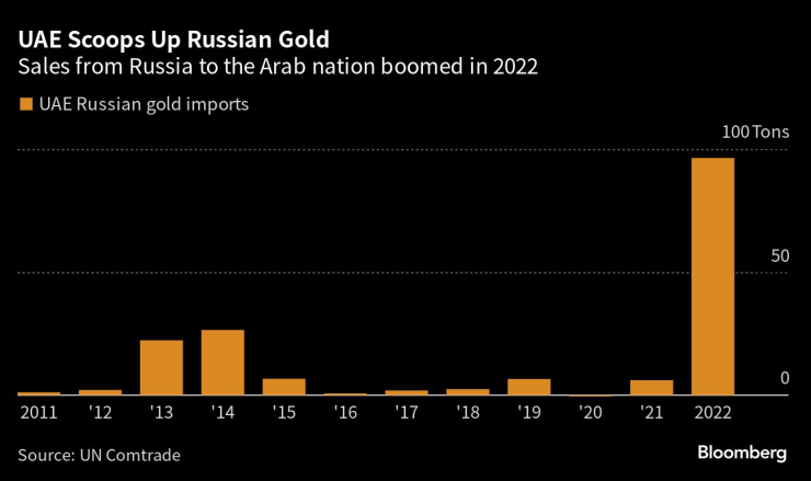 Вносът на руско злато в ОАЕ. Графика: Bloomberg LP