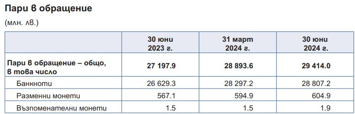 Източник: БНБ