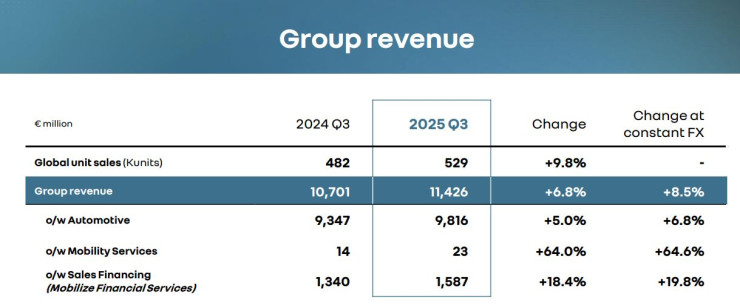 Приходи на групата Renault през третото тримесечие. Източник: Renault
