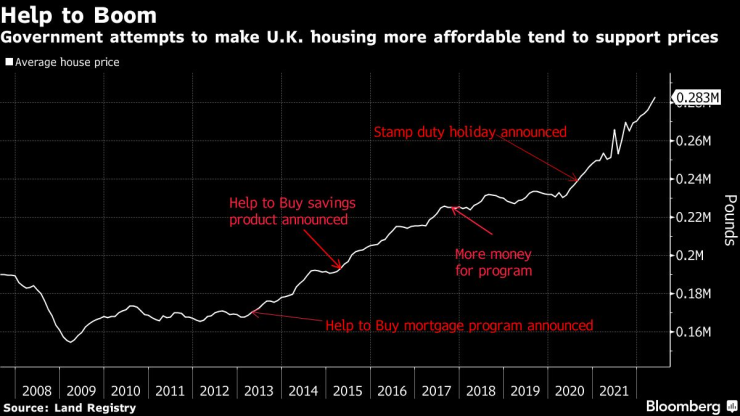 Опитите на британското правителство да направи жилищата по-достъпни обикновено подкрепят цените на жилищата. Графика: Bloomberg LP
