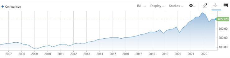 Движение на SPDR S&P 500 ETF Trust (SPY) от 2007 г. досега. Графика: CNBC