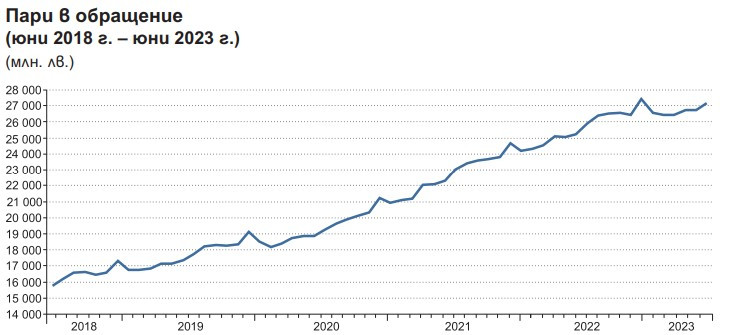 Източник: БНБ