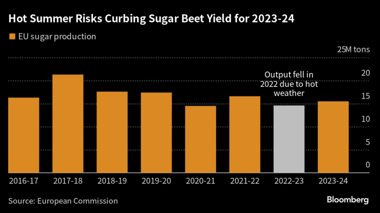 Горещото лято носи рискове за новата реколта и производството на захар. Графика: Bloomberg L.P.