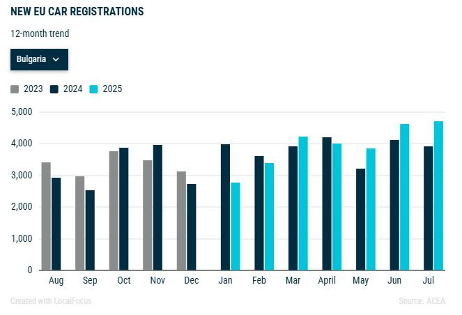 Обеми на продажби на нови коли в България през последните 12 месеца. Източник: АСЕА