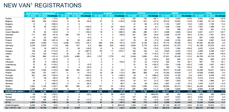 Продажби на нови лекотоварни превозни средства в ЕС и страните членки на блока през първото тримесечие на 2023 г. Източник: ACEA