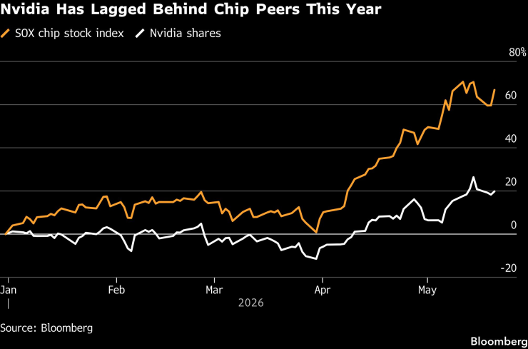 Nvidia изостава от конкурентите си при чиповете тази година. Графика: Bloomberg LP