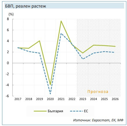 Данни за икономическия растеж