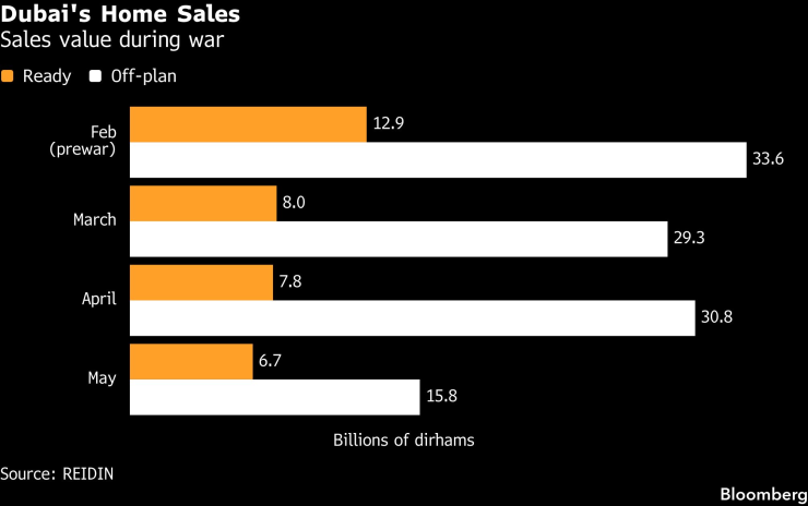Продажби на жилища в Дубай &ndash; продажни цени по време на войната. Графика: Bloomberg LP