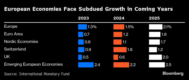 Европейските икономики ги очаква слаб растеж в близкото бъдеще. Графика: Bloomberg