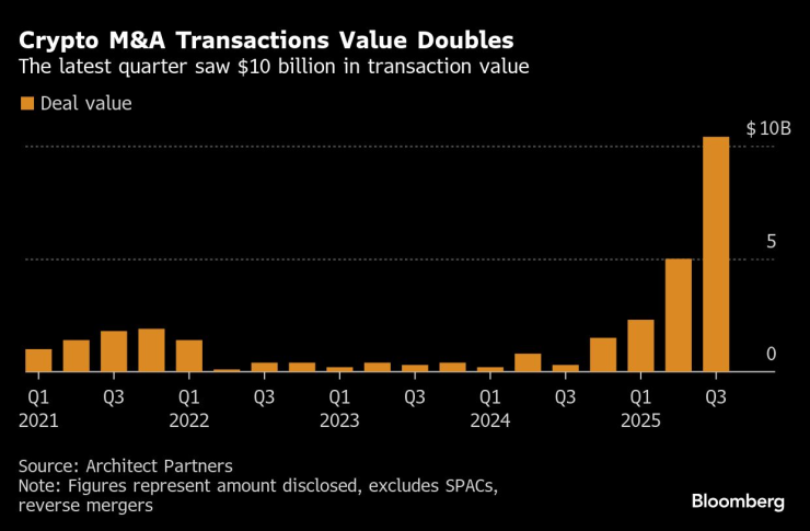Обща стойност на сделките по тримесечия. Графика: Architect Partners/Bloomberg LP
