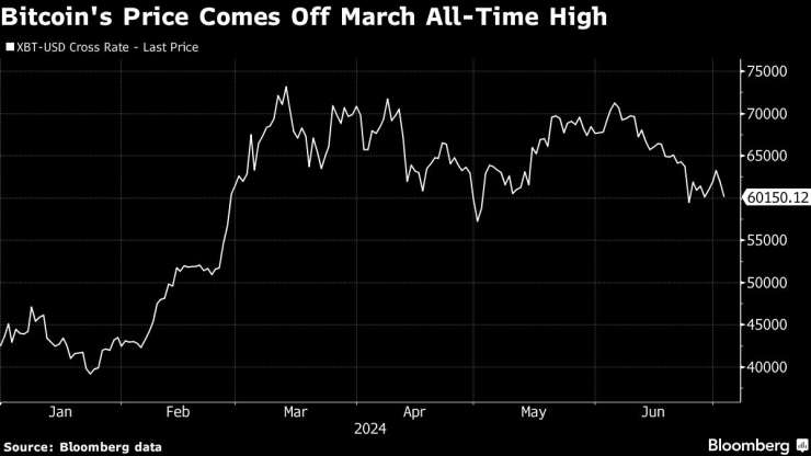 Цената на биткойна от началото на годината. Графика: Bloomberg LP