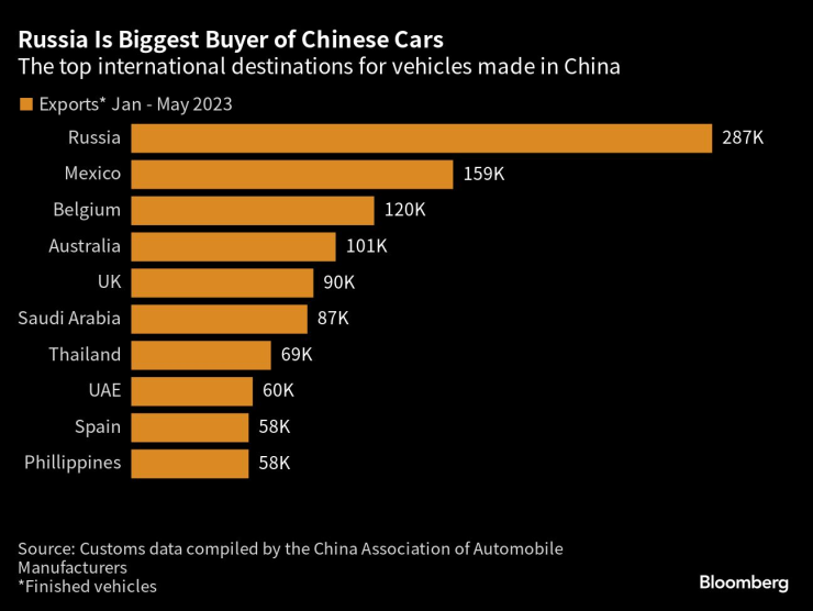 Русия е най-големият купувач на китайски автомобили в света. Източник: Bloomberg