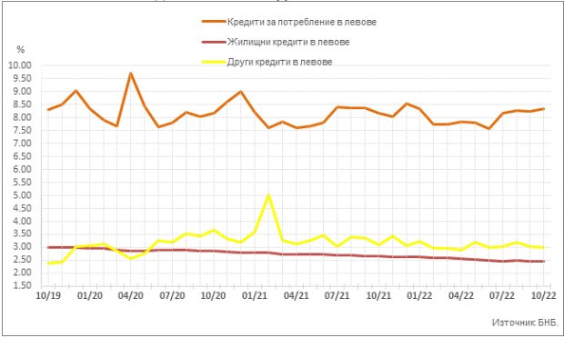 Данни за кредити за домакинства