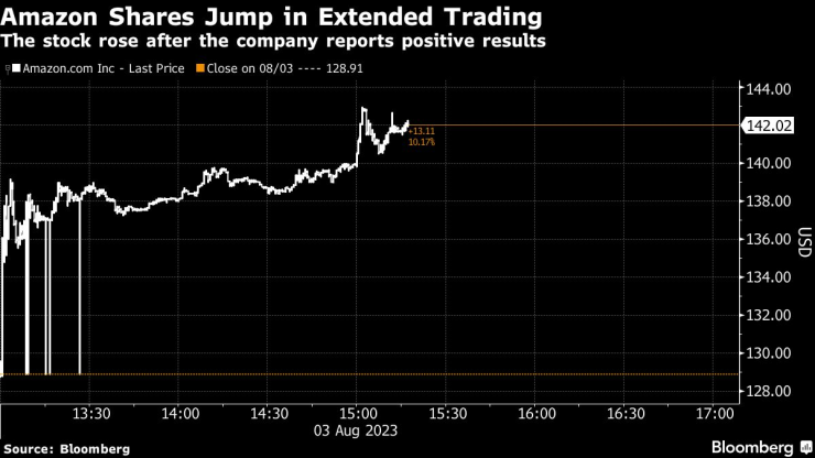 Цената на акциите на Amazon се повиши след обявяването на финансовия отчет. Графика: Bloomberg