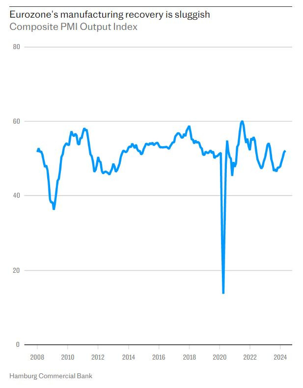 Възстановяването на производството в еврозоната се сблъсква със затруднения. Графика: Telegraph