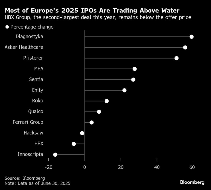 Повечето дебютанти на пазарите в Европа се търгуват "над водата". Графика: Bloomberg