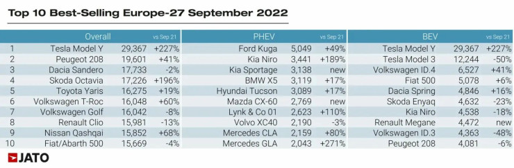 Най-продаваните модели автомобили в Европа през септември 2022 г. Източник: JATO Dynamics