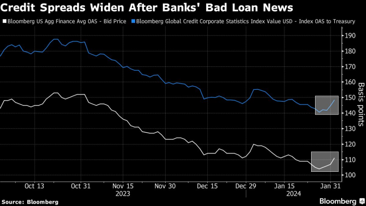 Кредитните спредове се разширяват след новини за лоши заеми от банки. Графика: Bloomberg LP