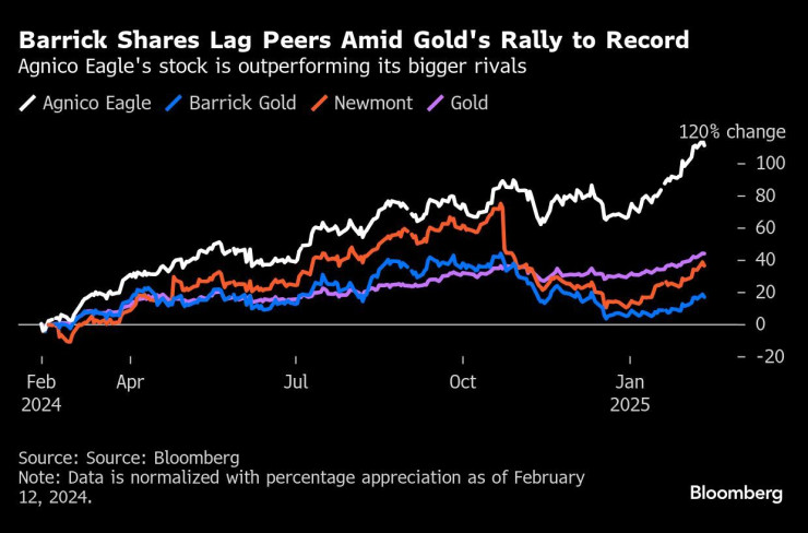 Графика: Bloomberg