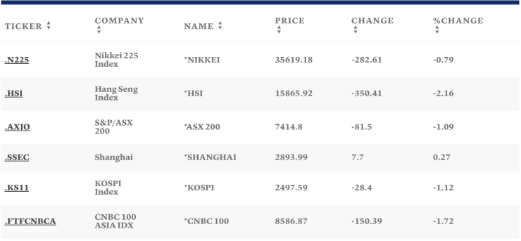 Таблица: CNBC