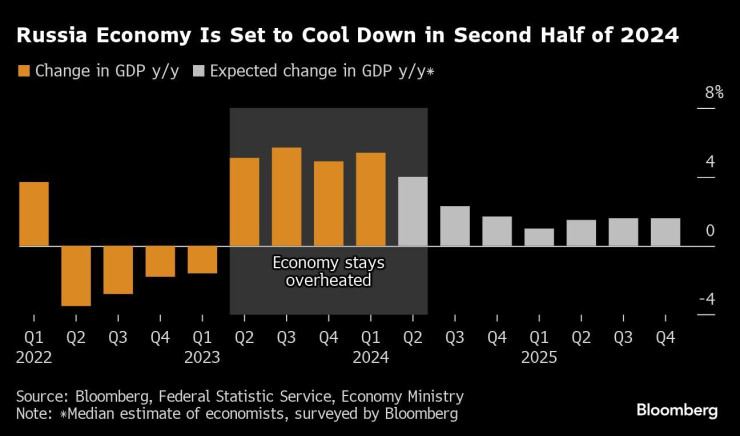 Графика: Bloomberg