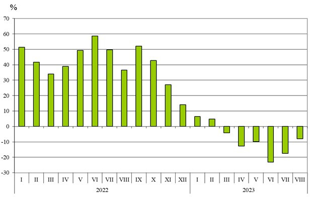 Източник: НСИ