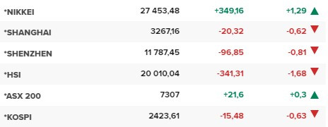 Основните азиатски борсови индекси в края на редовната търговия в петък (24 февруари).