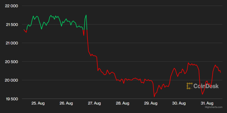 Цената на биткойна през последната седмица. Графика: CoinDesk