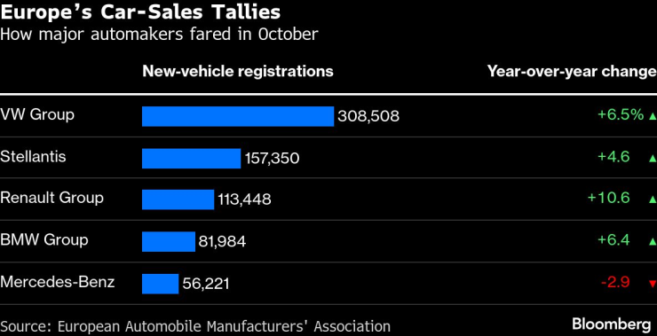 Продажби на водещите марки в Европа. Графика: Bloomberg