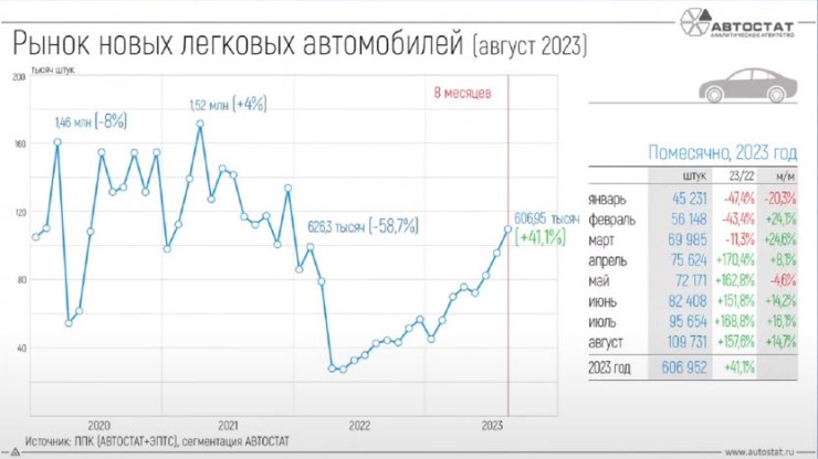 Продажби на нови коли в Русия през първите осем месеца на годината. Източник: Autostat