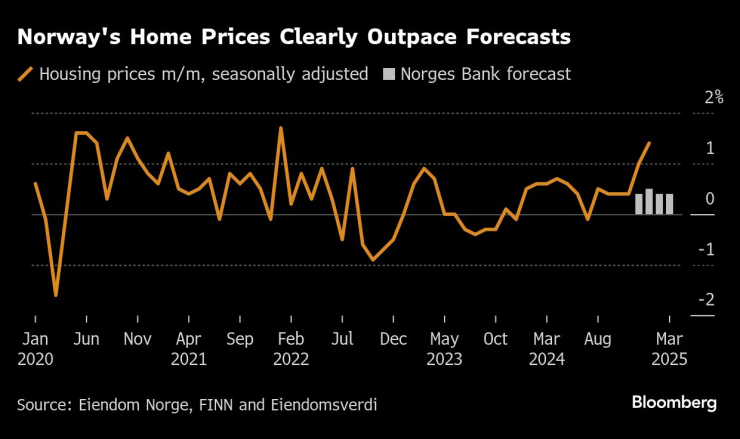 Цените на жилищата в Норвегия ясно изпреварват прогнозите. Графика: Bloomberg LP