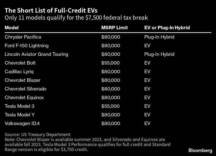 Електрически модели, които се класират за пълната сума от федералните стимули, заложени в Закона за намаляване на инфлацията на САЩ. Източник: Bloomberg