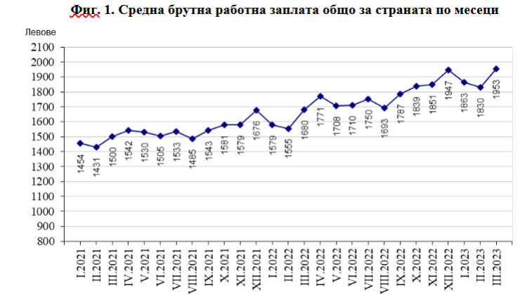 Източник: НСИ