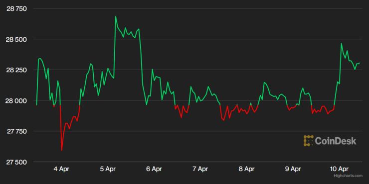 Цената на биткойна през последната седмица. Графика: CoinDesk