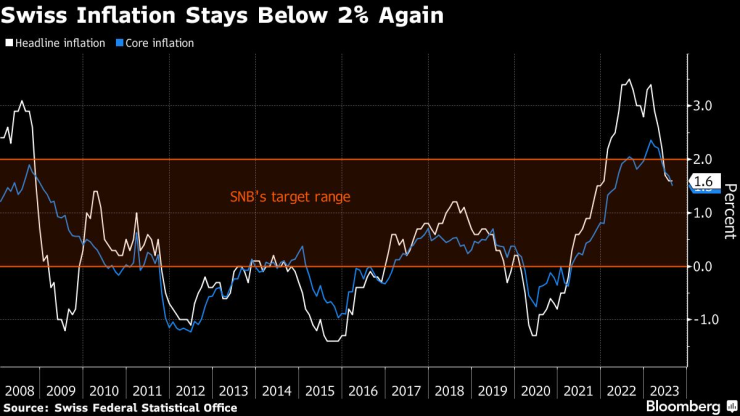 Швейцарската инфлация остава под 2% отново. Графика: Bloomberg