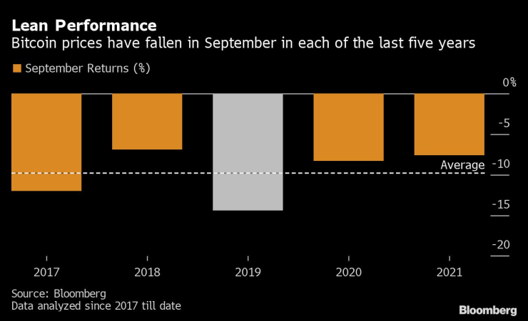 Цената на биткойна се свива през септември през последните пет години. Графика: Bloomberg
