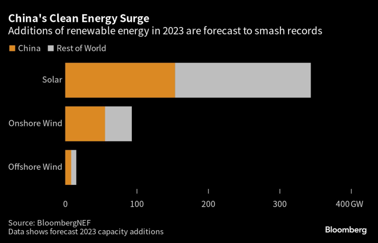 Темпът на инсталиране на нови вятърни и соларни мощности в Китай нараства, като очакванията са страната да постави нови рекорди през 2023 г. Източник: BloombergNEF