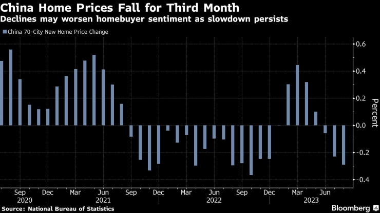Цените на жилищата в Китай падат за трети пореден месец през август. Източник: Bloomberg/Национално статистическо бюро на Китай